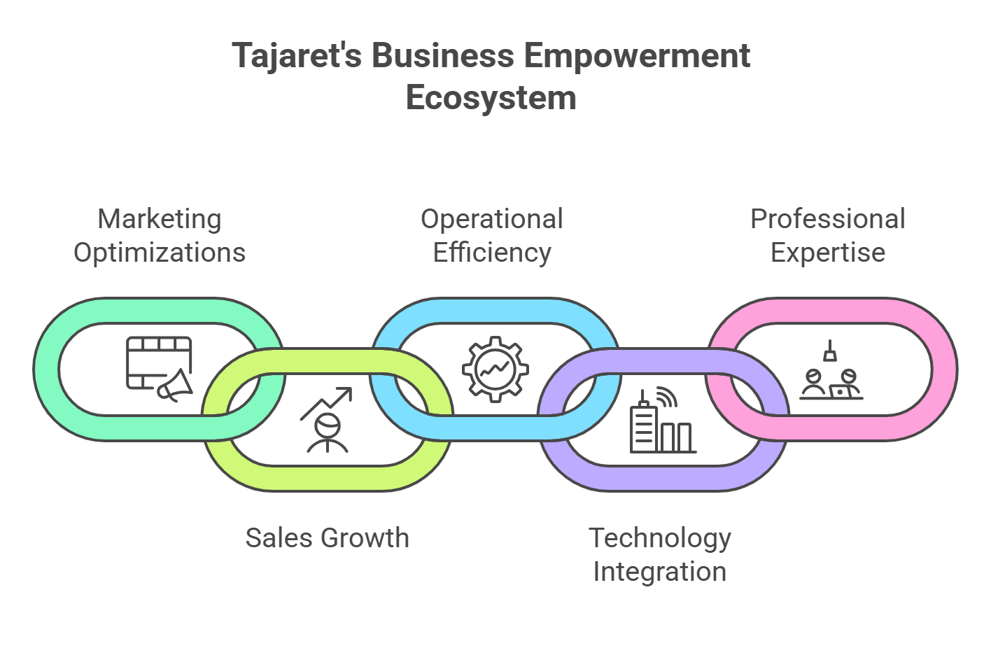 Tajaret Comprehensive Ecosystem - visual selection